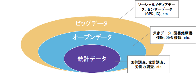 恚亥`プンデ`タとyデ`タの位置付け