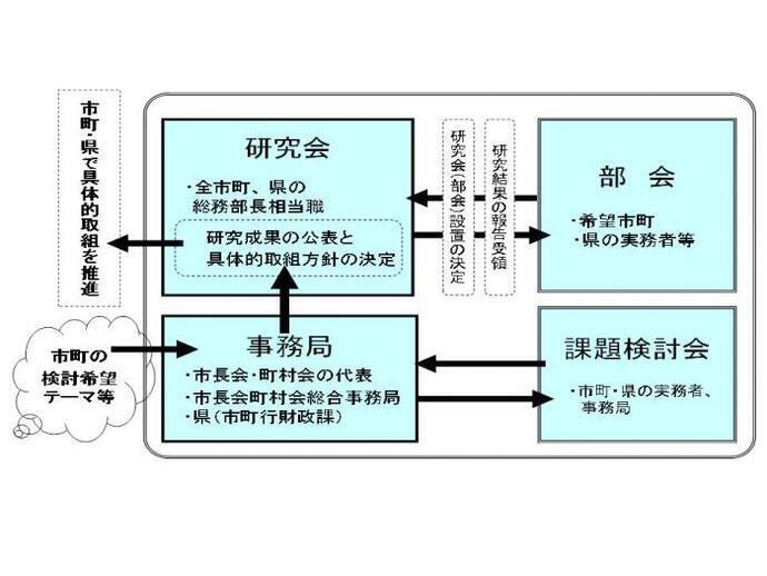 説明図:行政経営研究会のしくみ