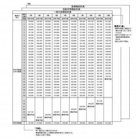 画像サムネイル:級と号給の組み合わせ給料表
