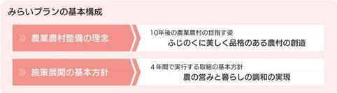 イラスト:みらいプランの基本構成