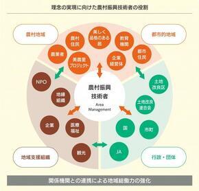 イラスト:理念の実現に向けた農村振興技術者の役割