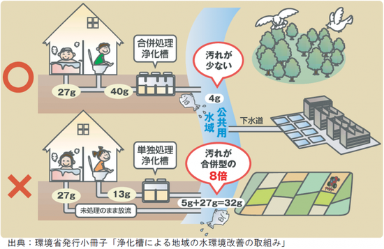 イラスト:浄化槽比較