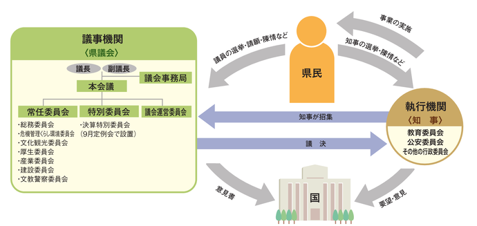 画像:県議会の組織