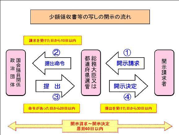 イラスト:開示請求者、総務大臣又は都道府県選管、国会議員関係政治団体のやり取りの流れ