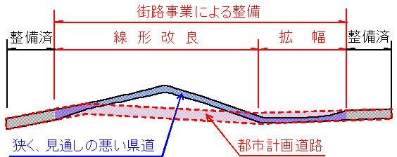 イラスト:現道拡幅・線形改良