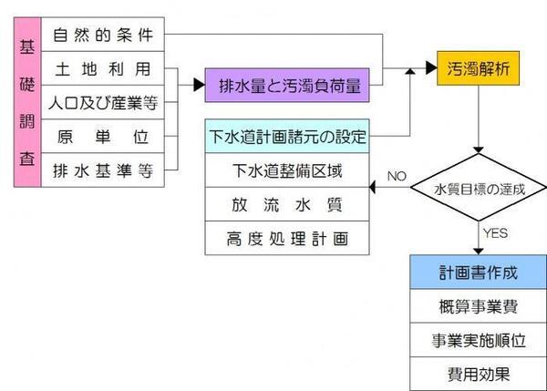 フロー図:流総の流れ