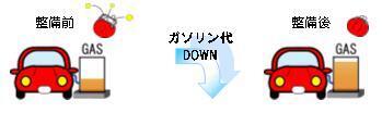 イラスト:走行経費減少のイメージ