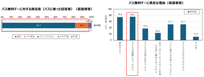 保護者グラフ