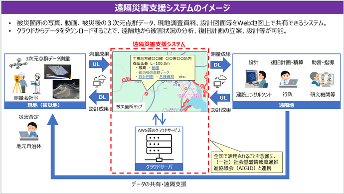 遠隔災害支援のイメージ