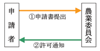 フロー図:農業委員会許可の場合