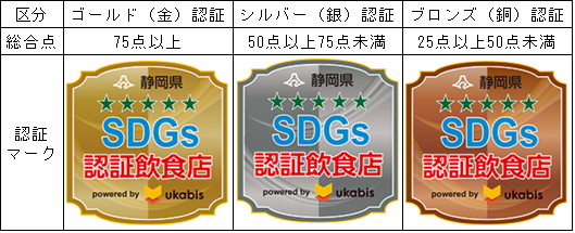 認証区分