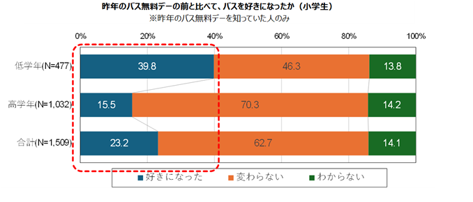 意識変化(子ども)