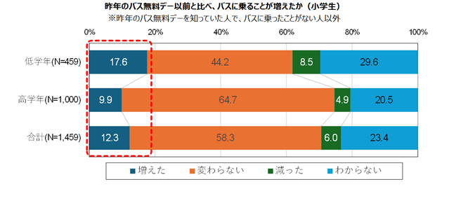 行動変化（子ども）