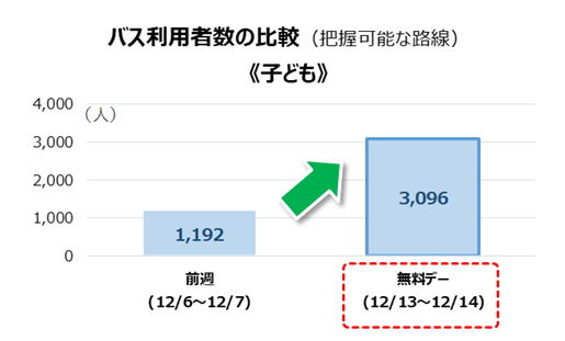 バス利用者数の比較(子ども)