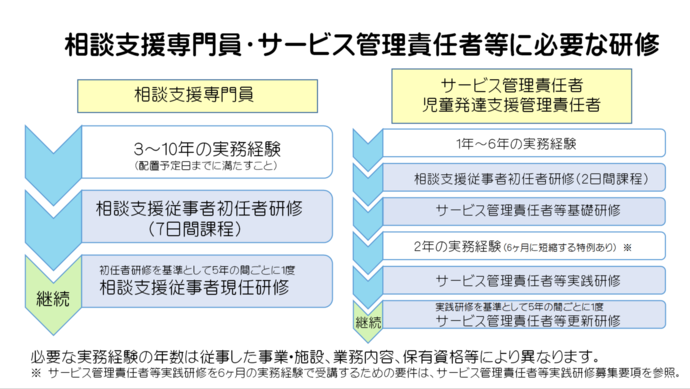 相支援TT及びサ`ビス管理任者等に必要な研修